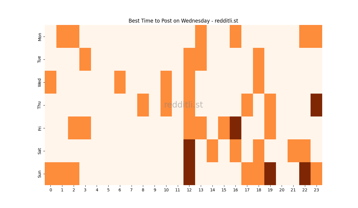 Best posting times heatmap for r/Wednesday