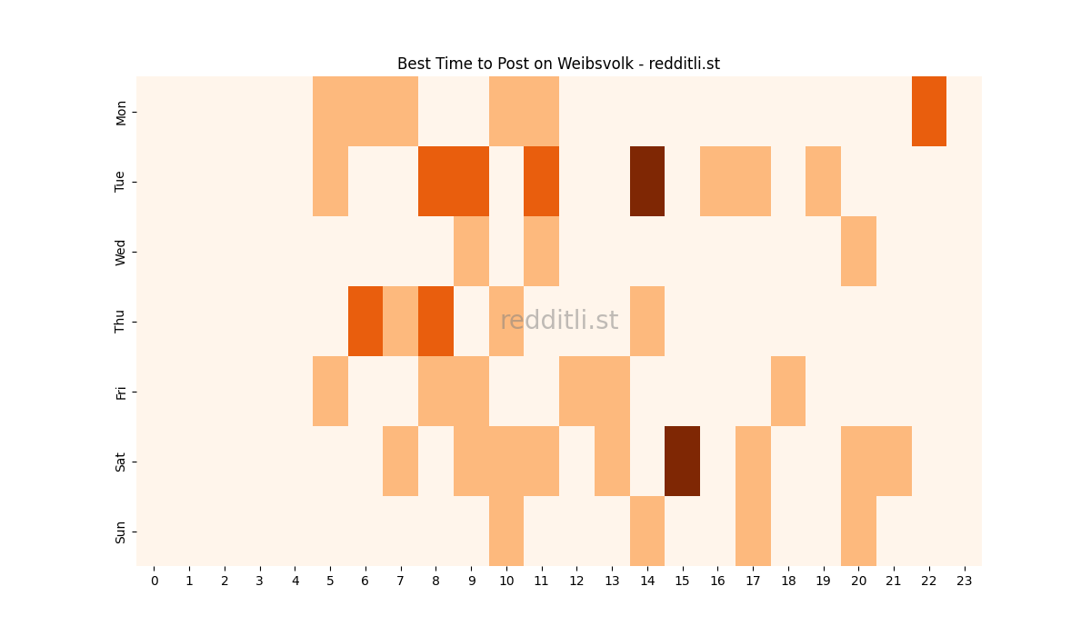 Best posting times heatmap for r/Weibsvolk