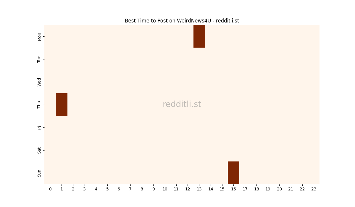 Best posting times heatmap for r/WeirdNews4U
