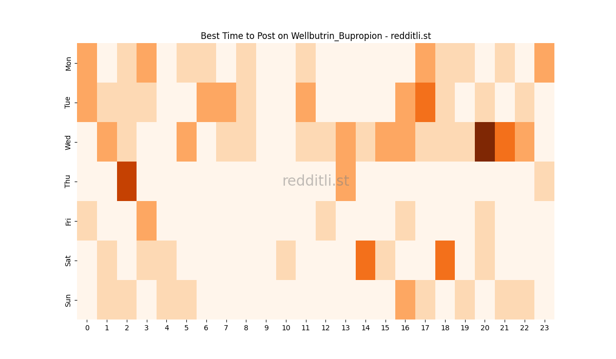 Best posting times heatmap for r/Wellbutrin_Bupropion