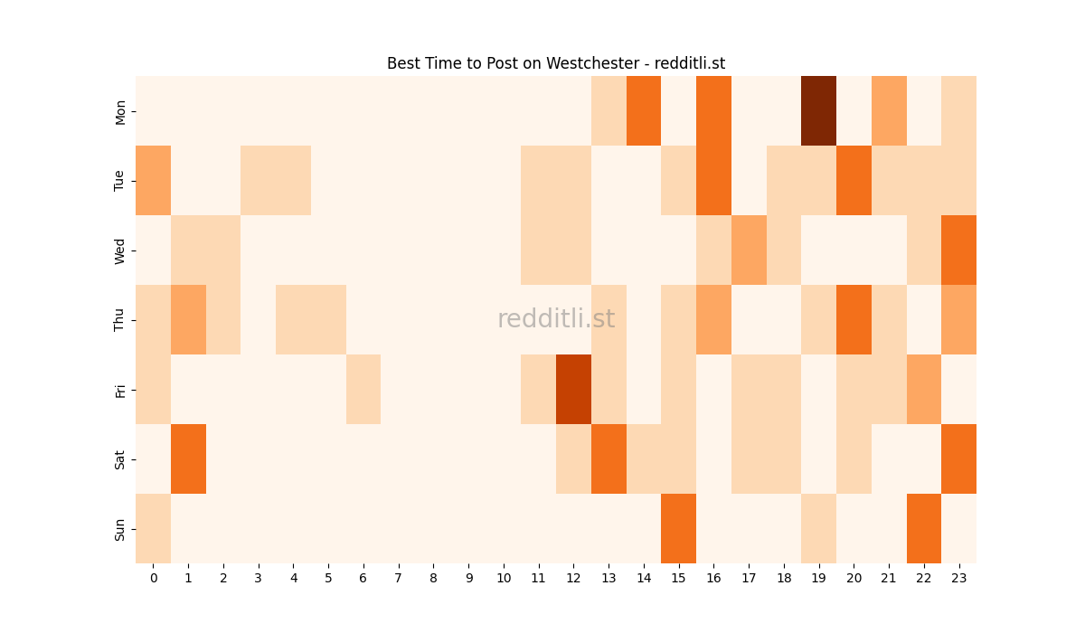 Best posting times heatmap for r/Westchester