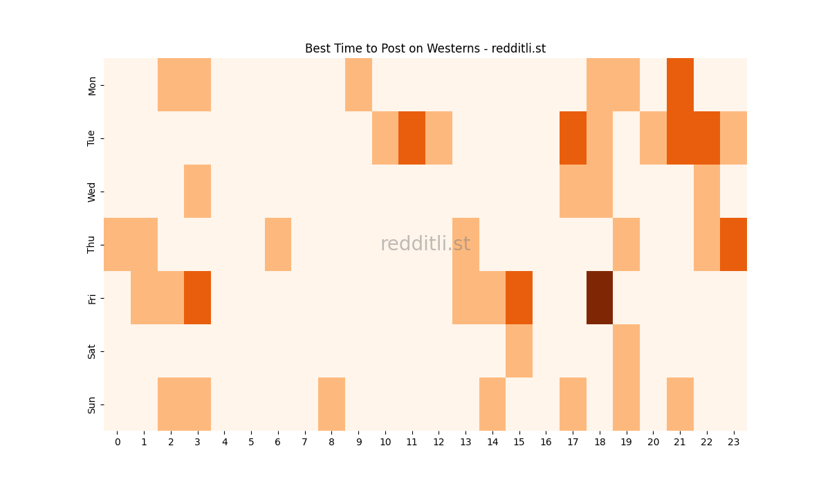 Best posting times heatmap for r/Westerns