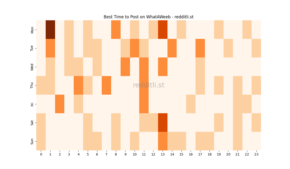 Best posting times heatmap for r/WhatAWeeb