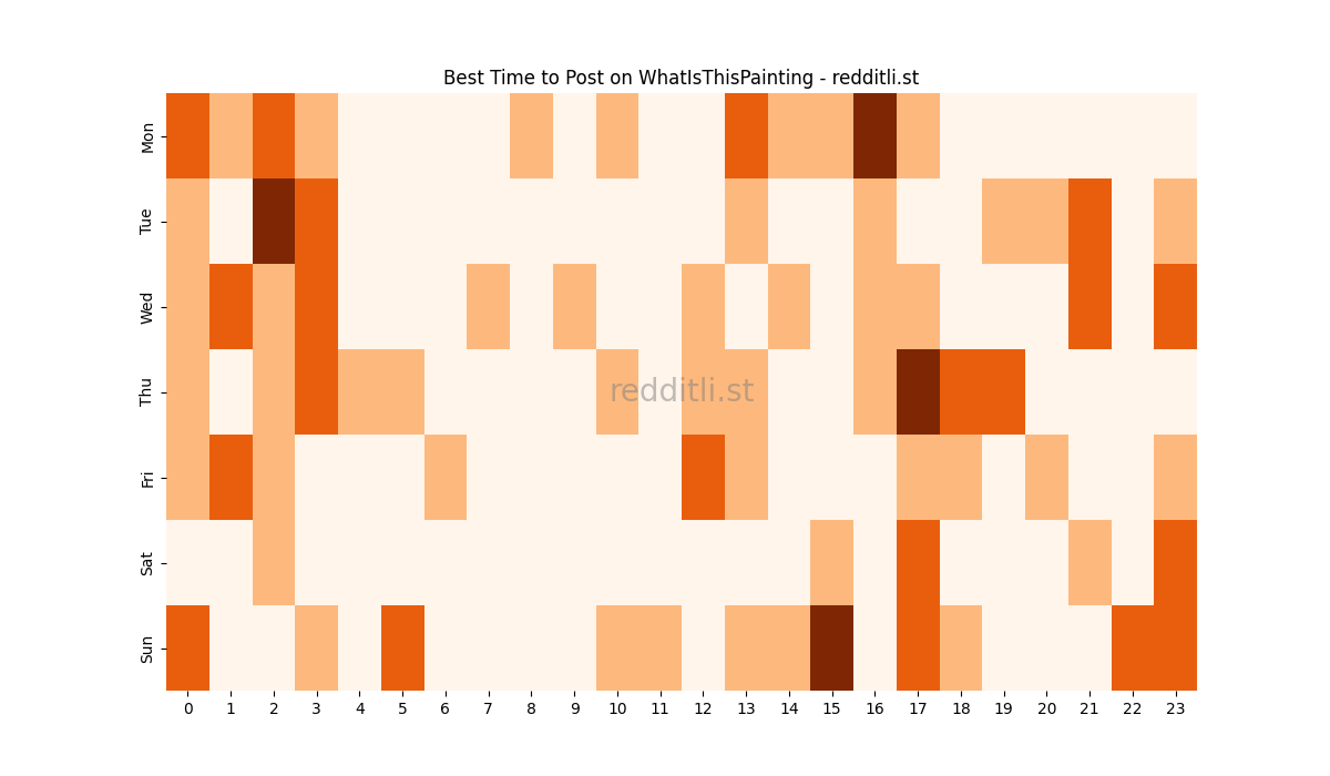 Best posting times heatmap for r/WhatIsThisPainting