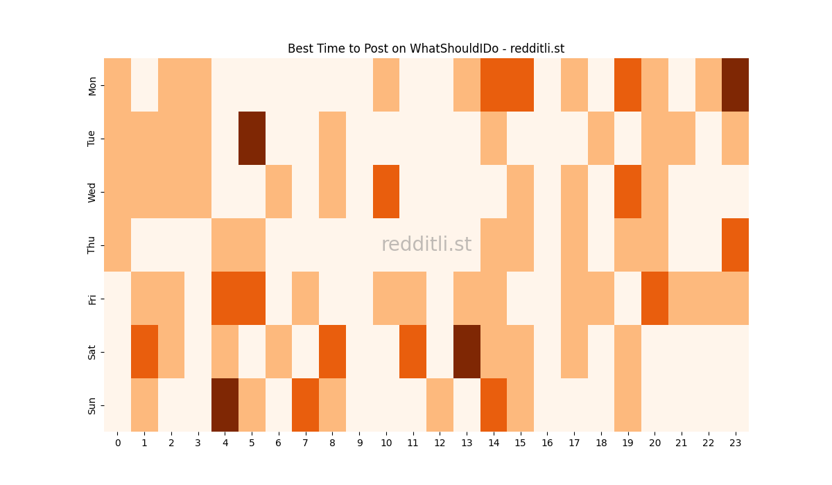 Best posting times heatmap for r/WhatShouldIDo