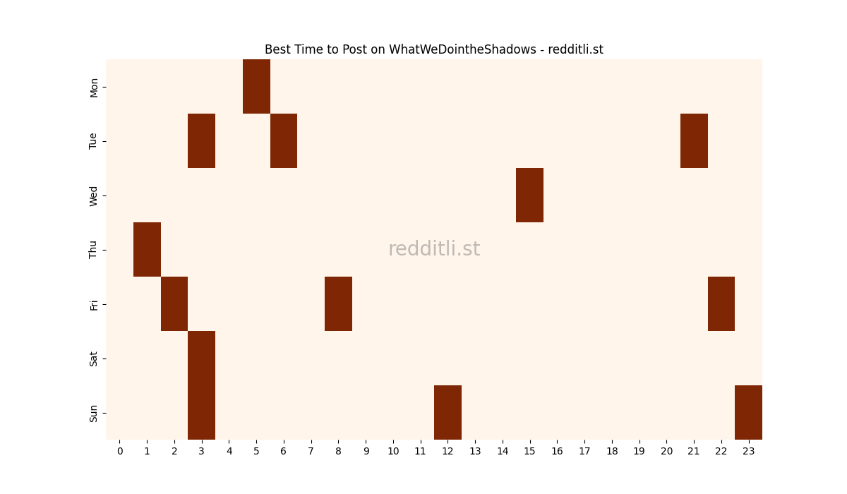 Best posting times heatmap for r/WhatWeDointheShadows