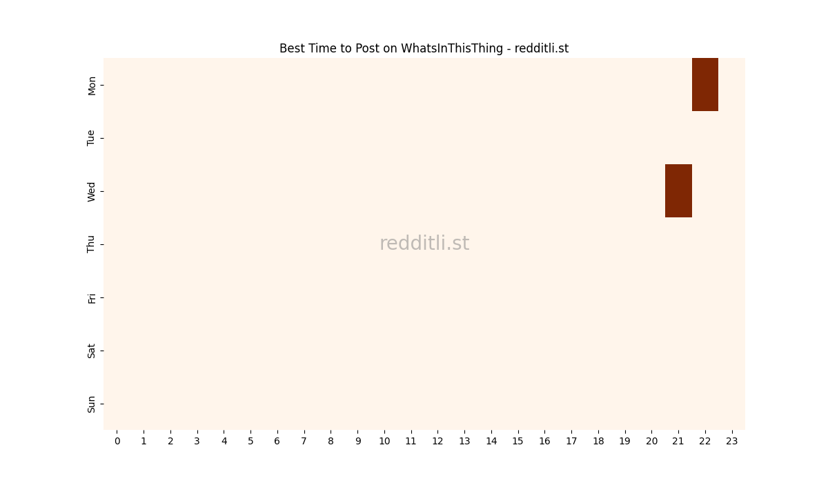 Best posting times heatmap for r/WhatsInThisThing