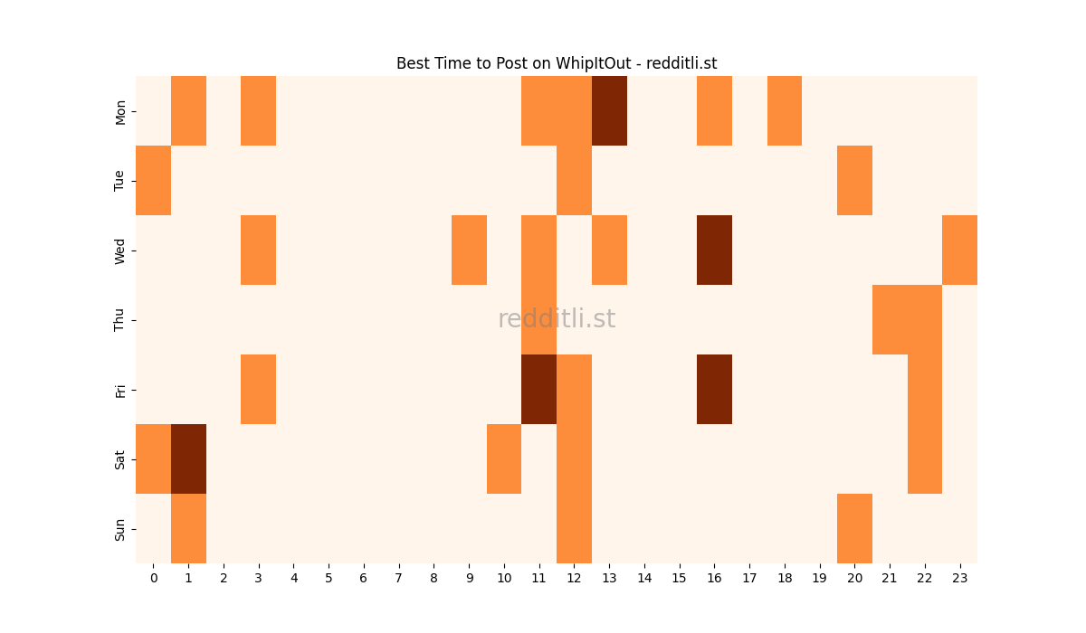 Best posting times heatmap for r/WhipItOut
