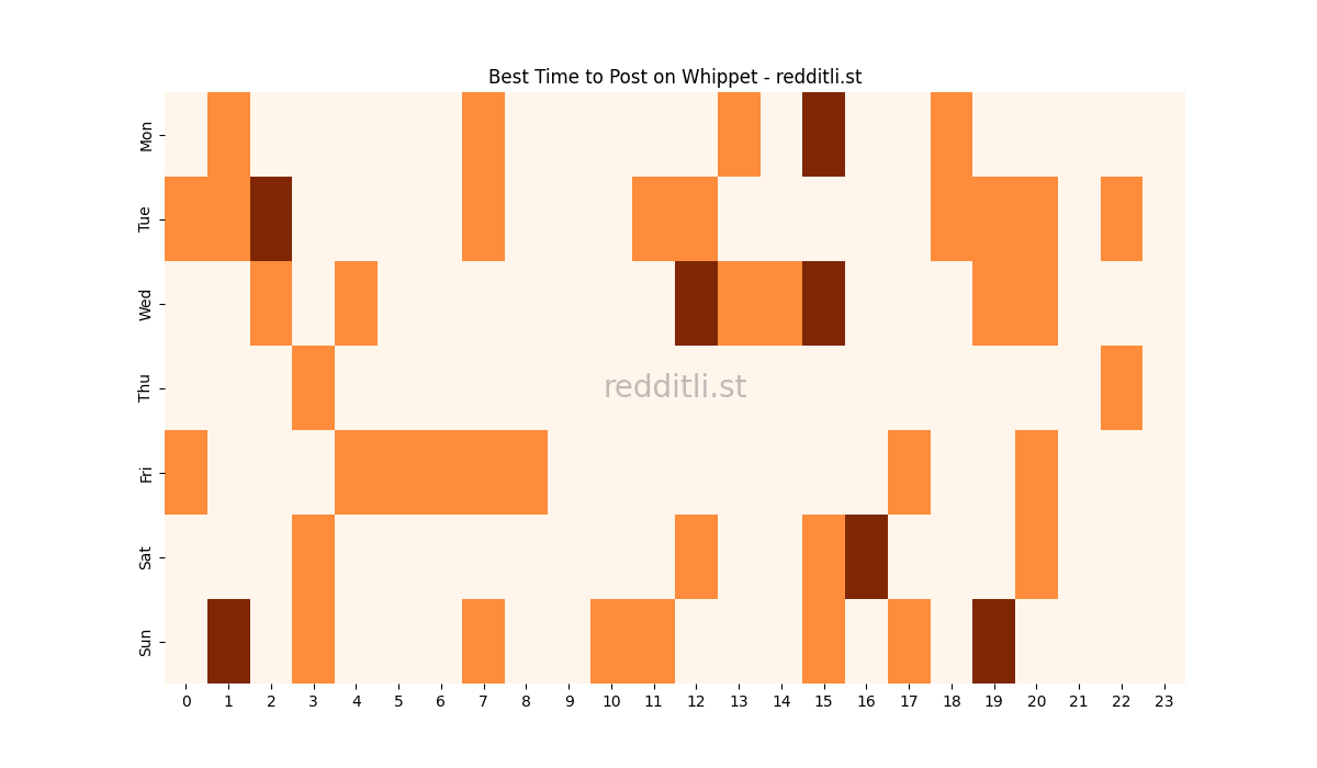 Best posting times heatmap for r/Whippet