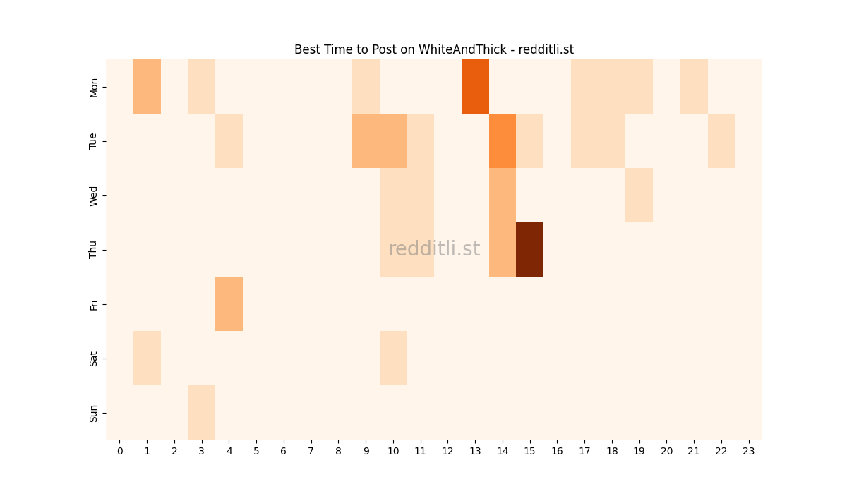 Best posting times heatmap for r/WhiteAndThick