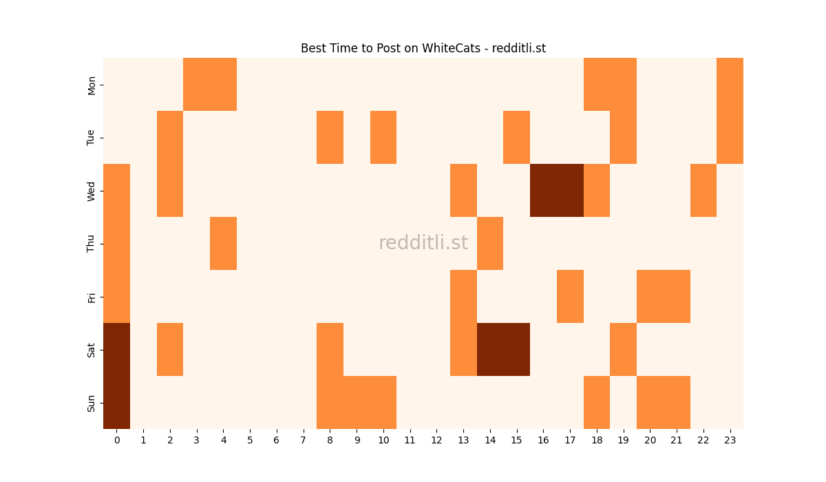 Best posting times heatmap for r/WhiteCats