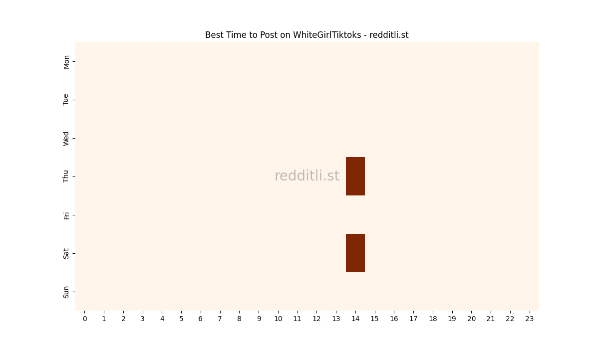 Best posting times heatmap for r/WhiteGirlTiktoks
