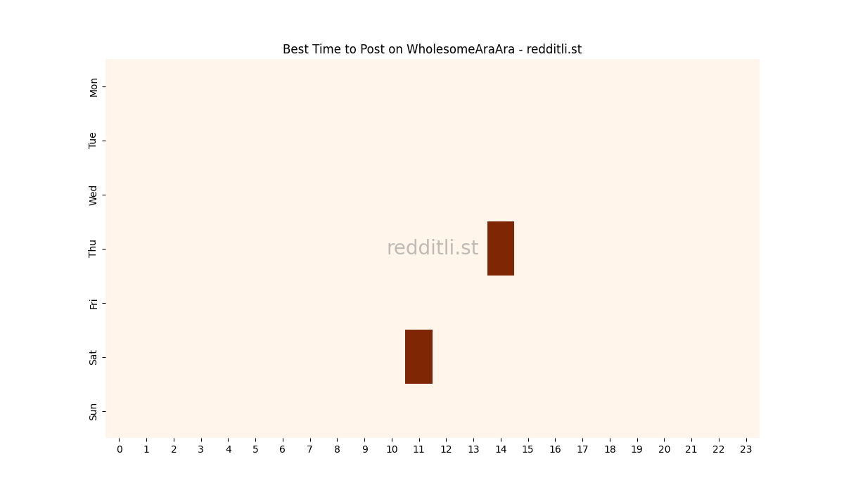 Best posting times heatmap for r/WholesomeAraAra
