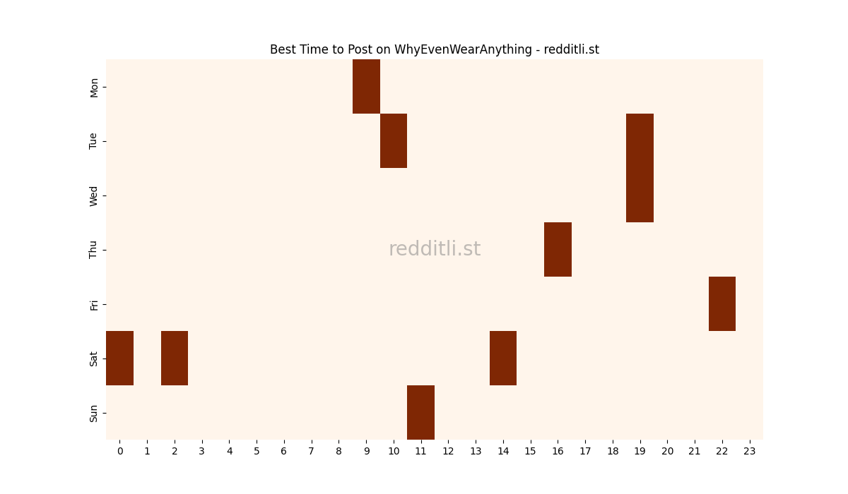 Best posting times heatmap for r/WhyEvenWearAnything