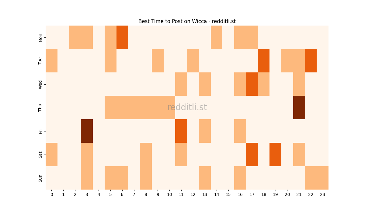 Best posting times heatmap for r/Wicca