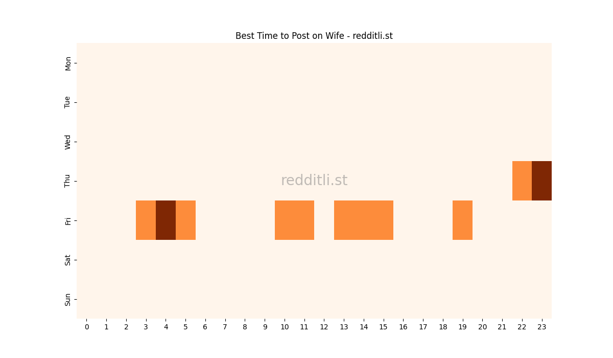 Best posting times heatmap for r/Wife