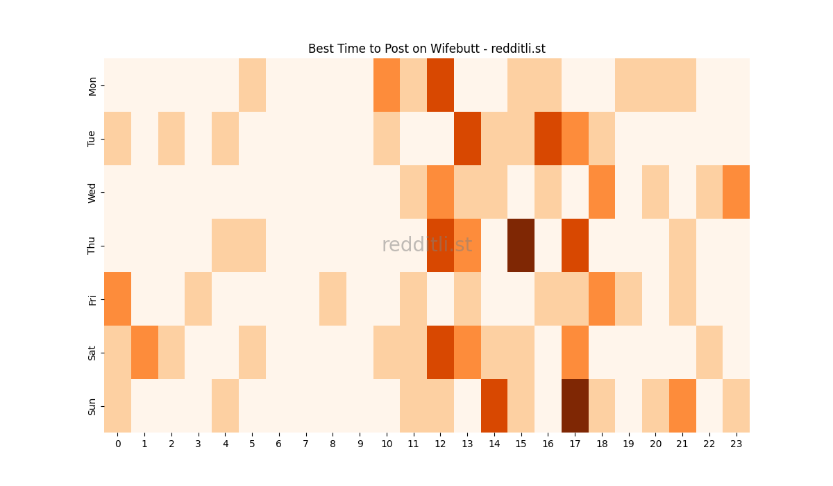 Best posting times heatmap for r/Wifebutt