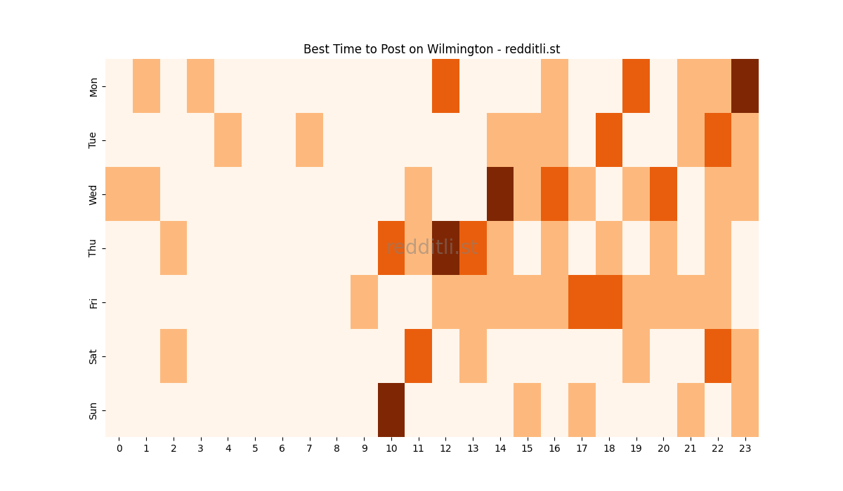 Best posting times heatmap for r/Wilmington