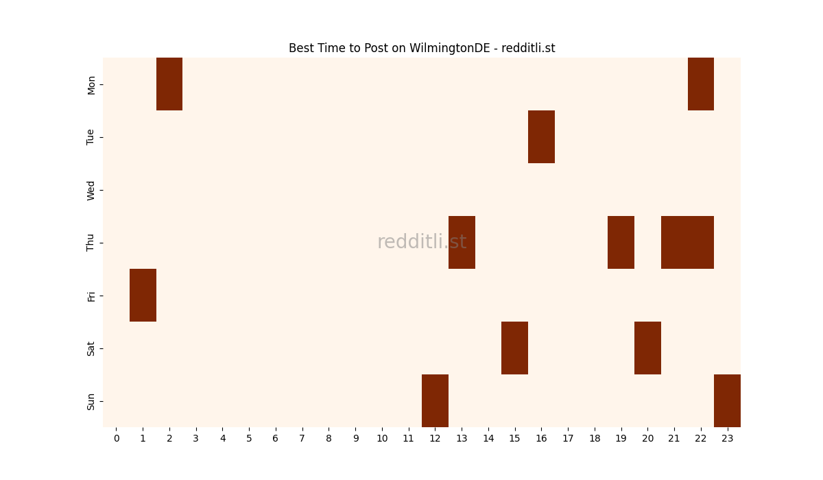 Best posting times heatmap for r/WilmingtonDE
