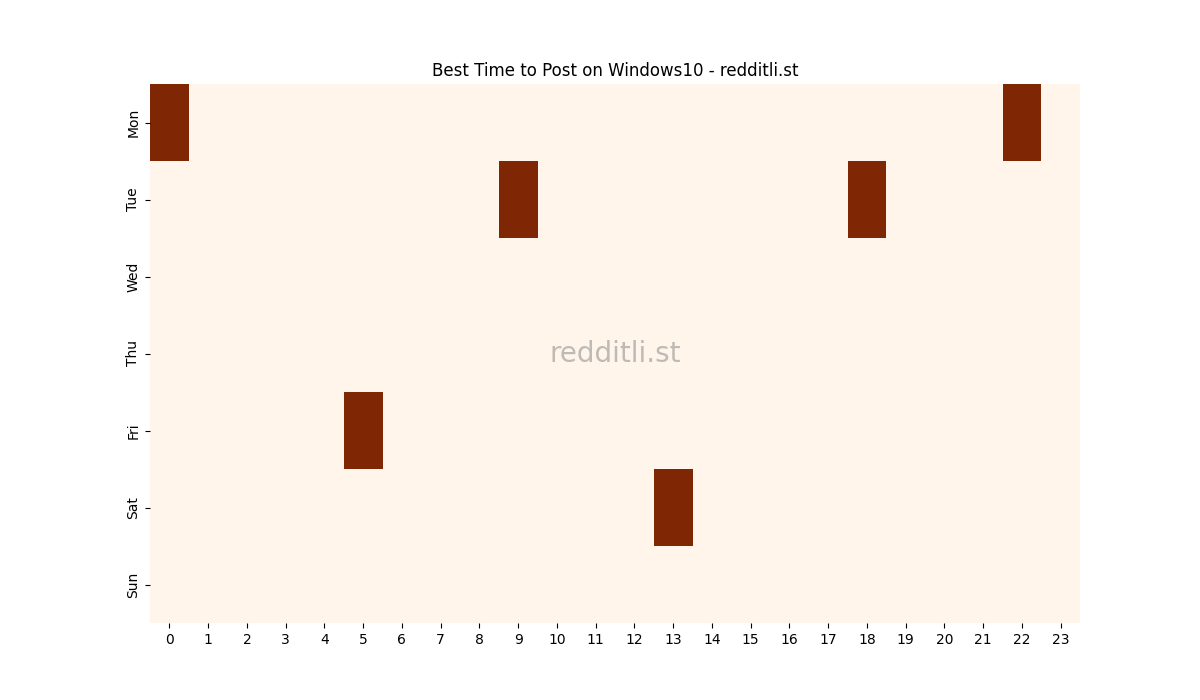 Best posting times heatmap for r/Windows10