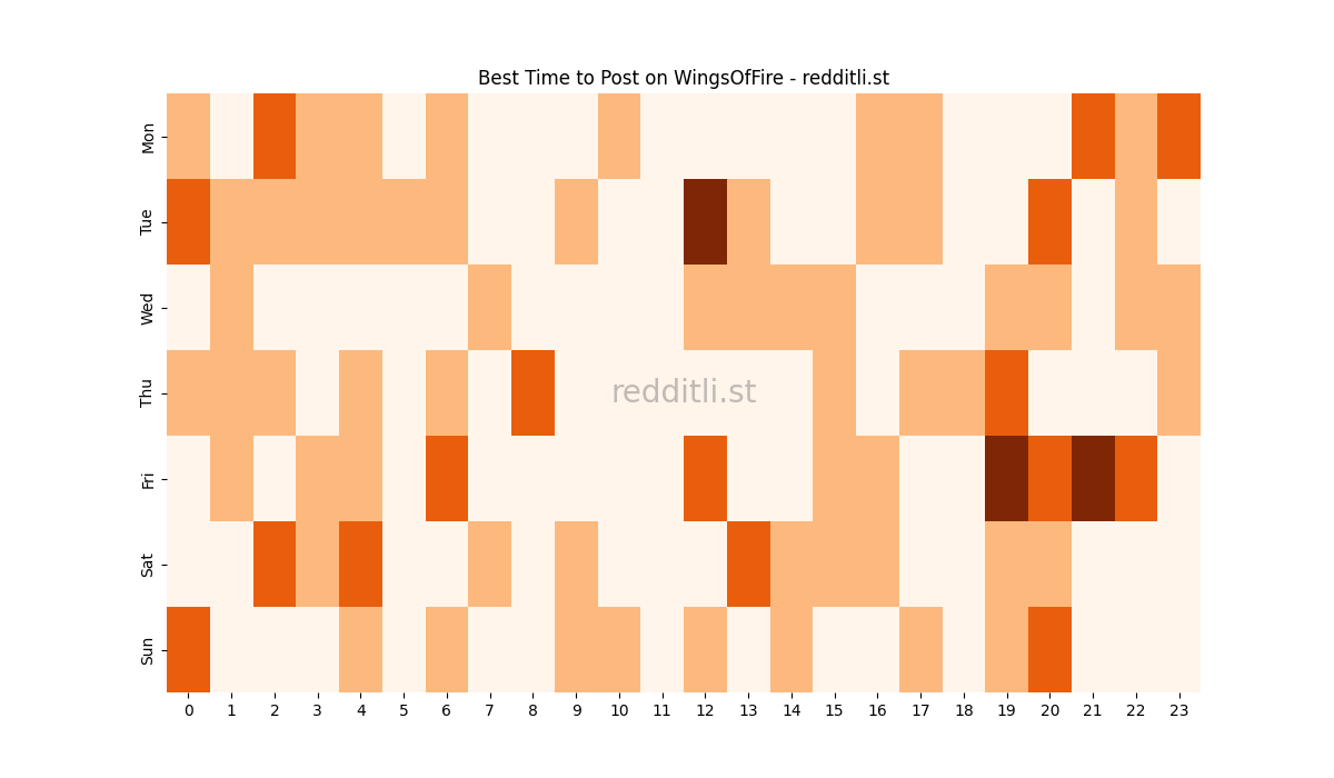 Best posting times heatmap for r/WingsOfFire