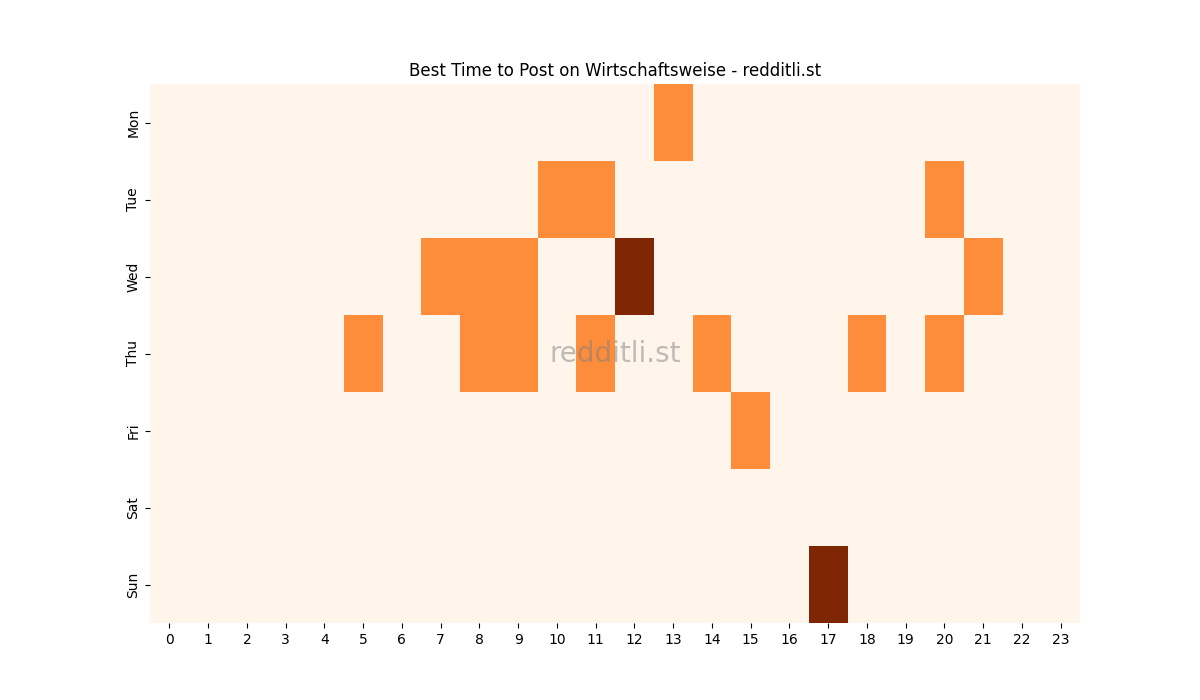 Best posting times heatmap for r/Wirtschaftsweise