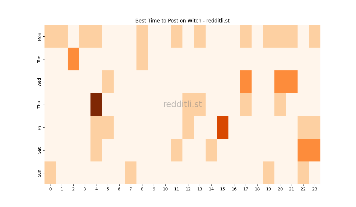Best posting times heatmap for r/Witch