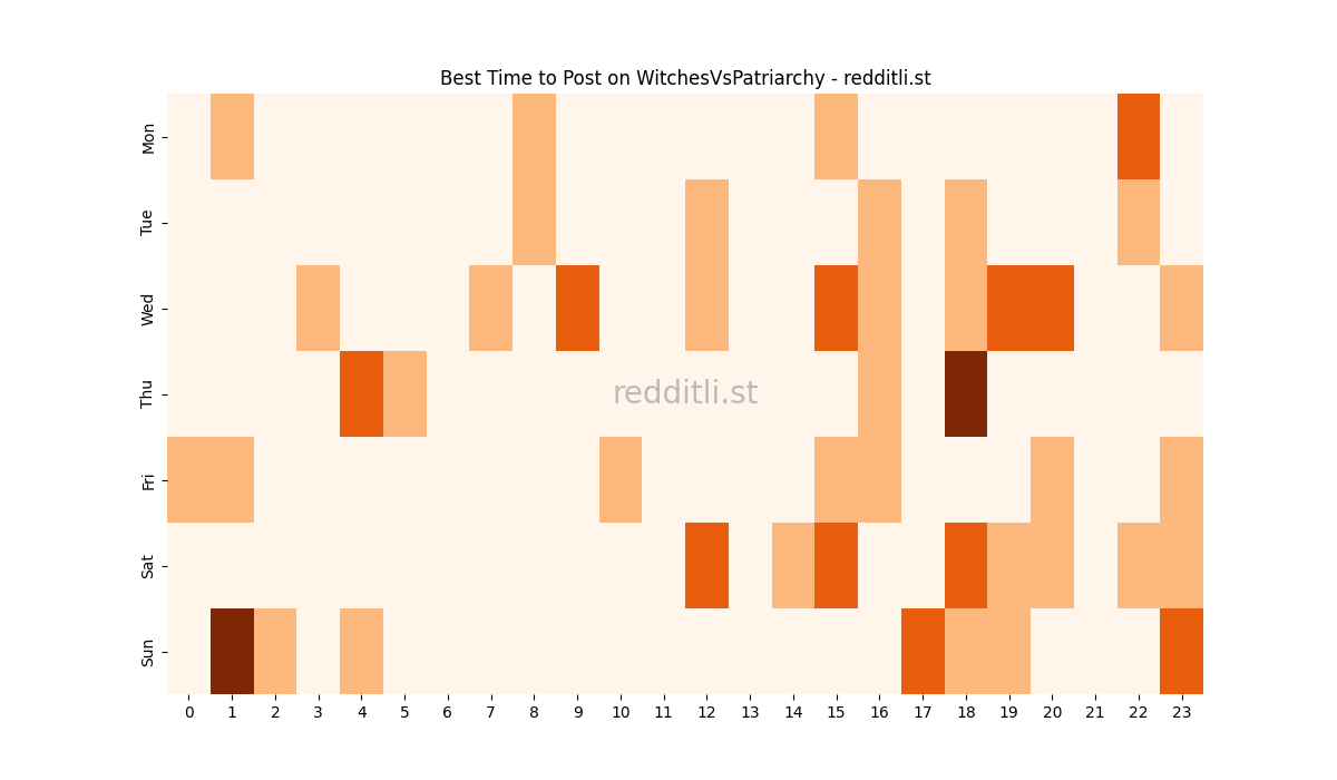 Best posting times heatmap for r/WitchesVsPatriarchy