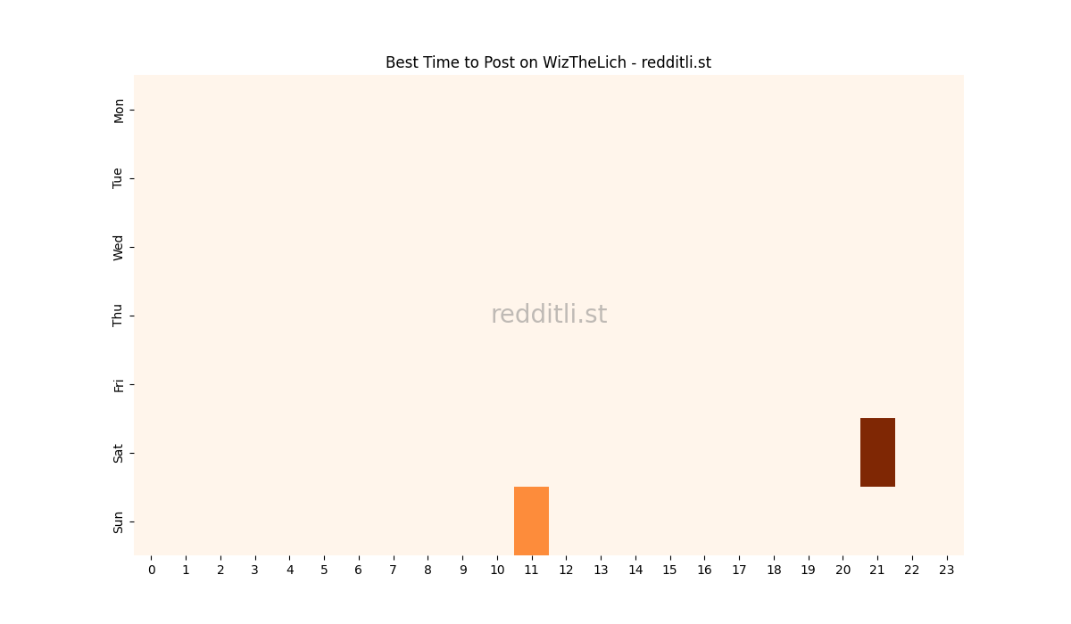 Best posting times heatmap for r/WizTheLich