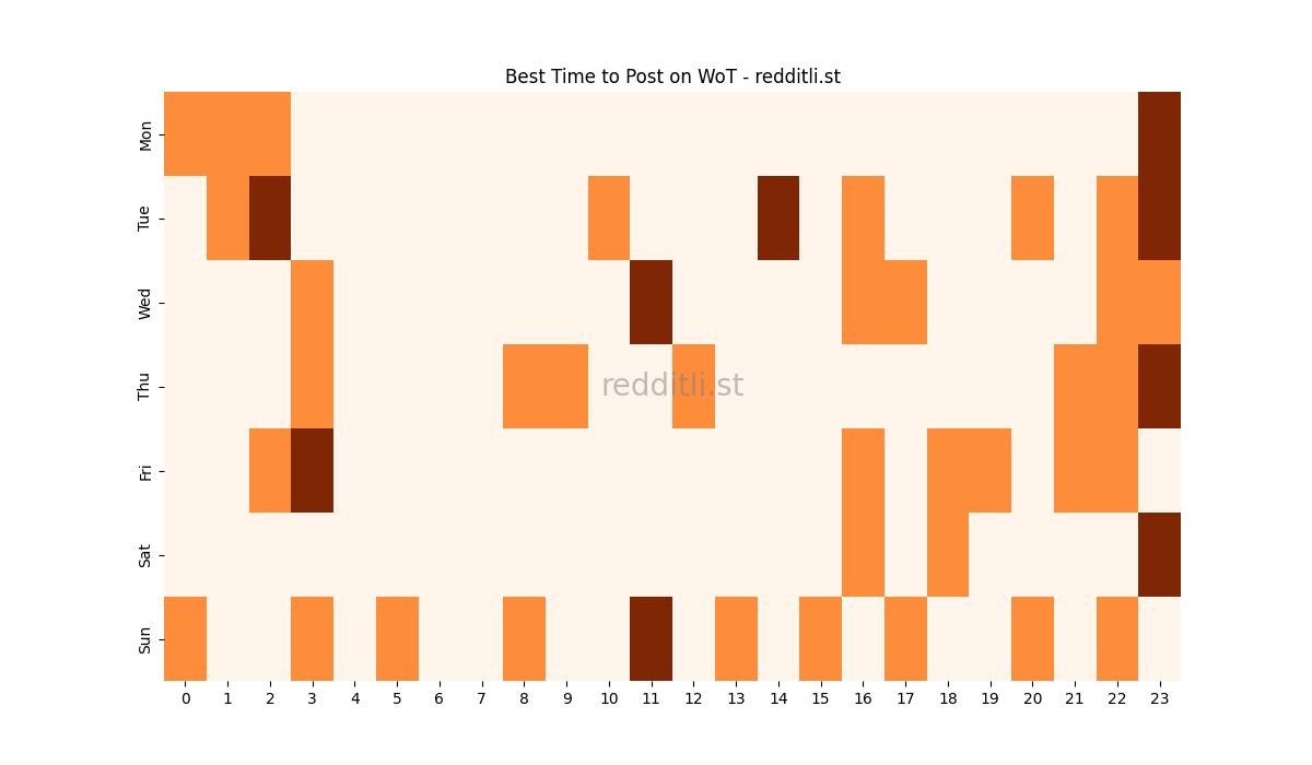Best posting times heatmap for r/WoT