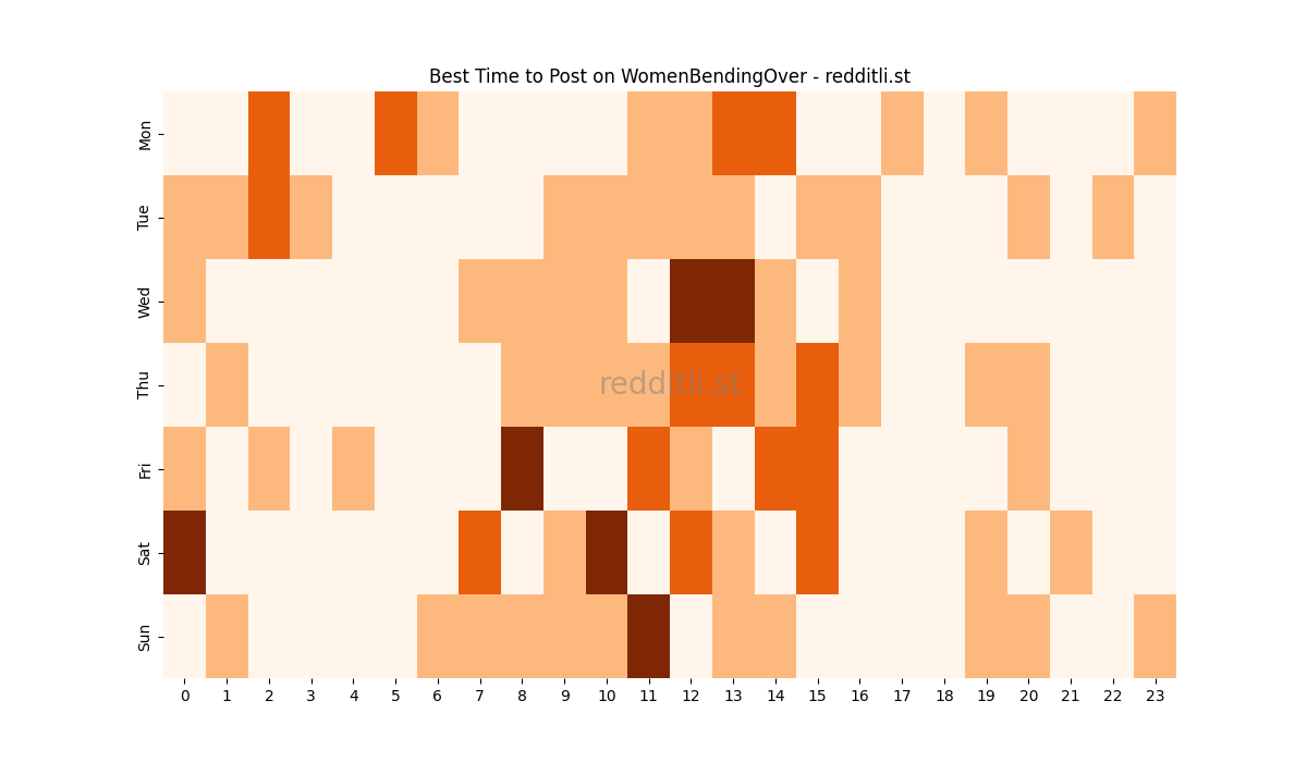 Best posting times heatmap for r/WomenBendingOver