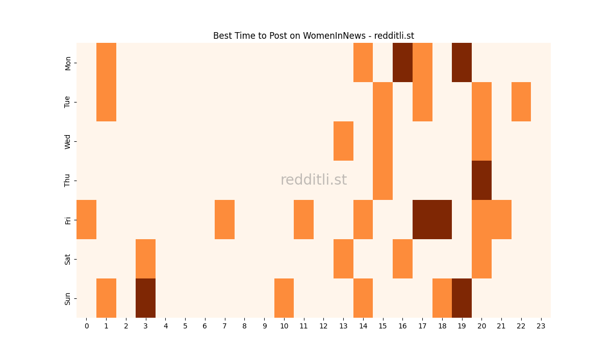 Best posting times heatmap for r/WomenInNews