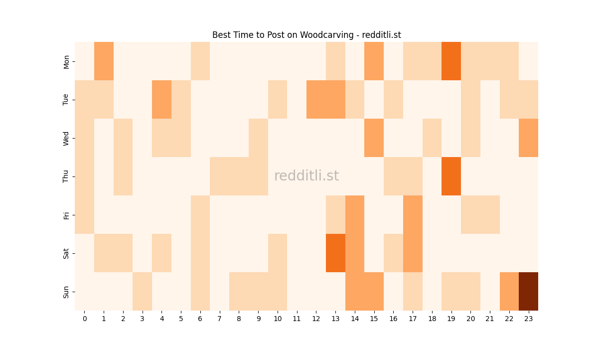 Best posting times heatmap for r/Woodcarving