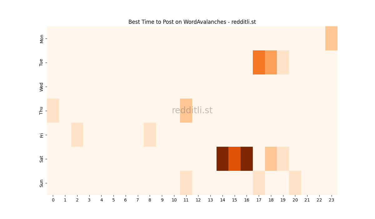 Best posting times heatmap for r/WordAvalanches