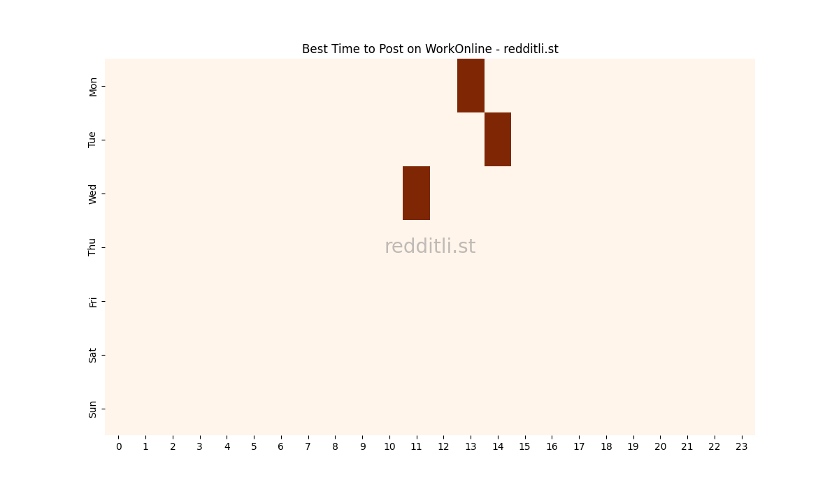 Best posting times heatmap for r/WorkOnline