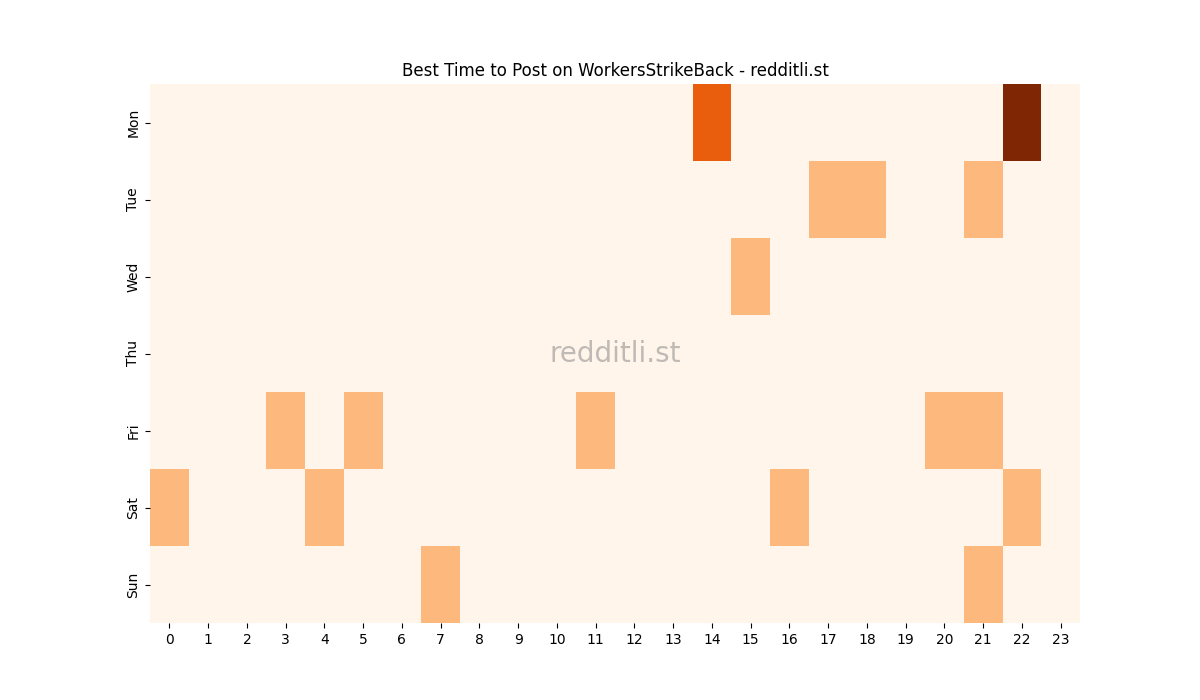 Best posting times heatmap for r/WorkersStrikeBack