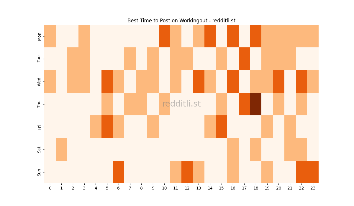 Best posting times heatmap for r/Workingout