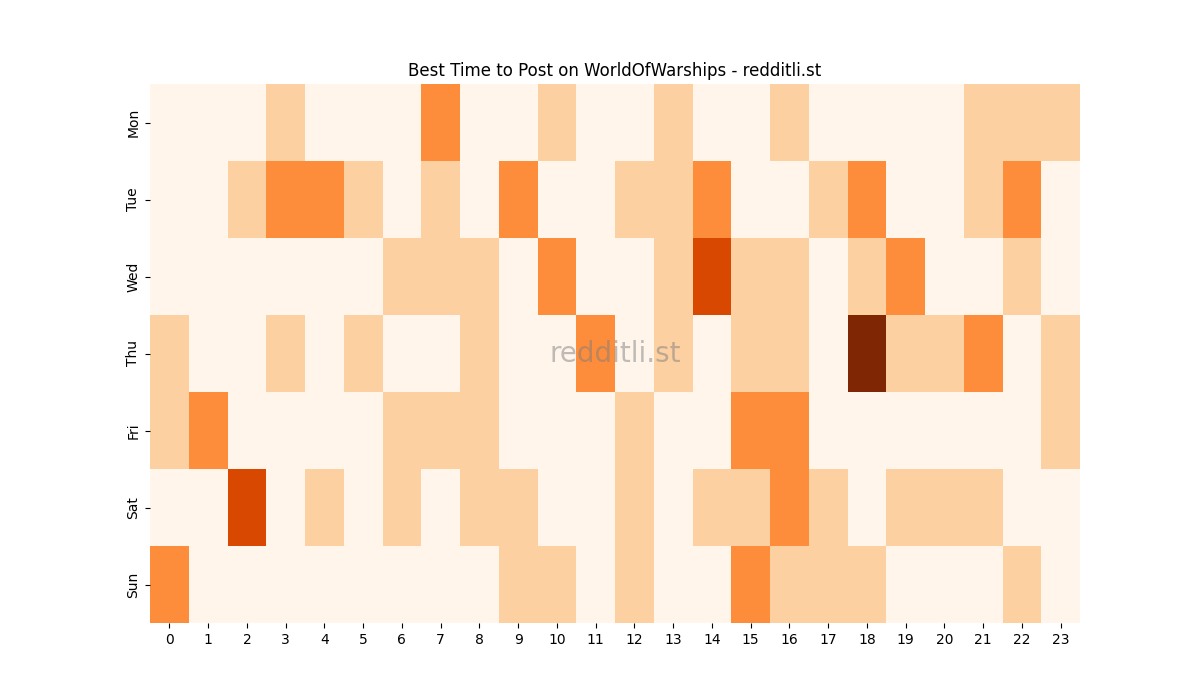 Best posting times heatmap for r/WorldOfWarships