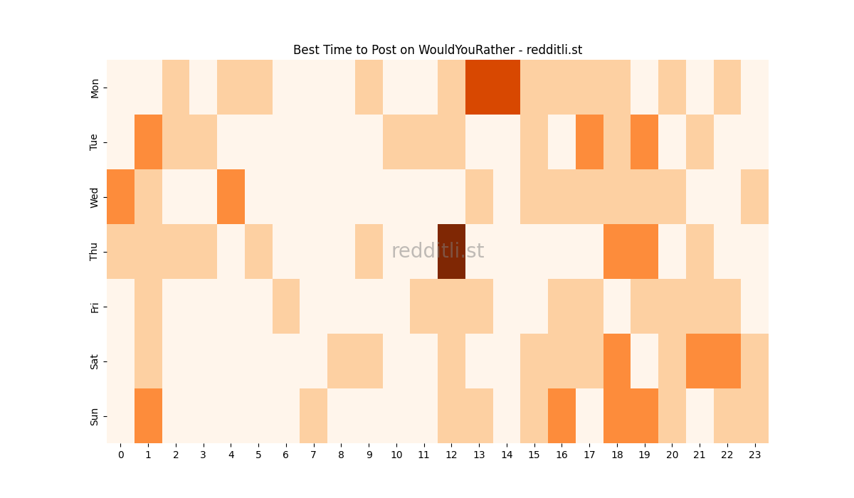 Best posting times heatmap for r/WouldYouRather