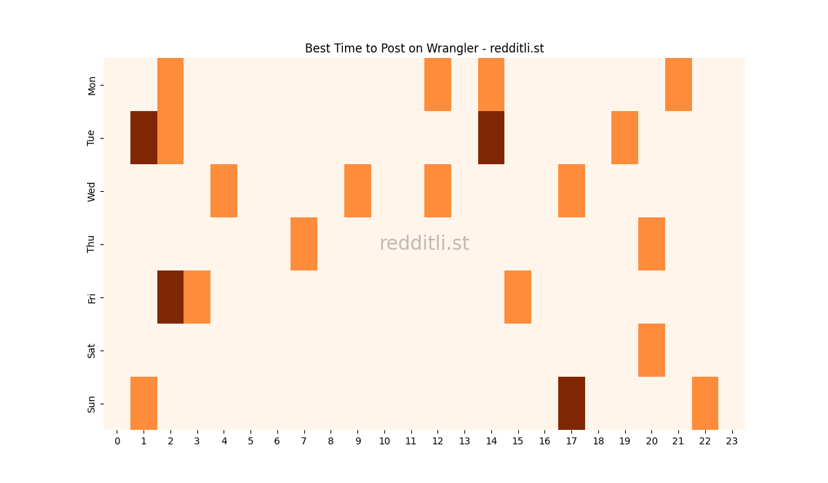 Best posting times heatmap for r/Wrangler