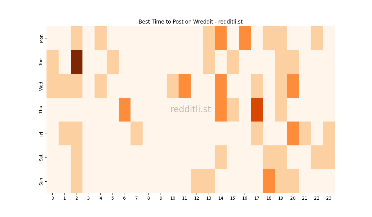 Best posting times heatmap for r/Wreddit