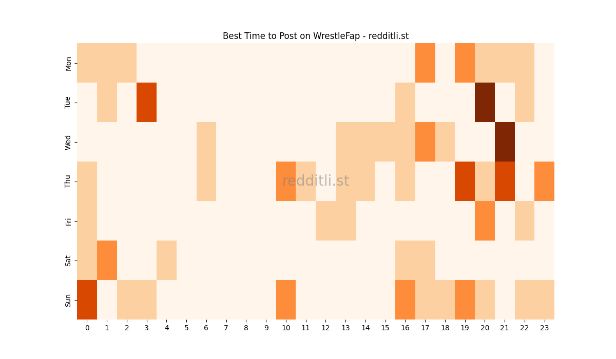 Best posting times heatmap for r/WrestleFap
