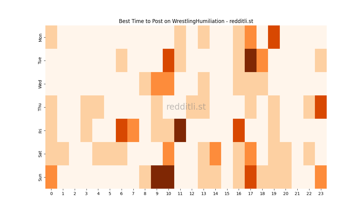 Best posting times heatmap for r/WrestlingHumiliation