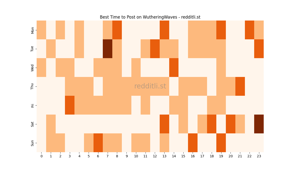 Best posting times heatmap for r/WutheringWaves