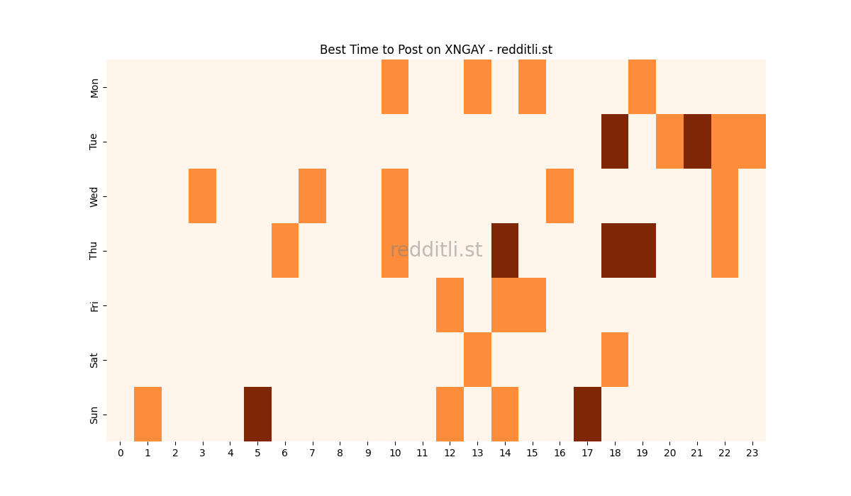 Best posting times heatmap for r/XNGAY