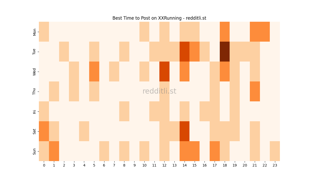 Best posting times heatmap for r/XXRunning