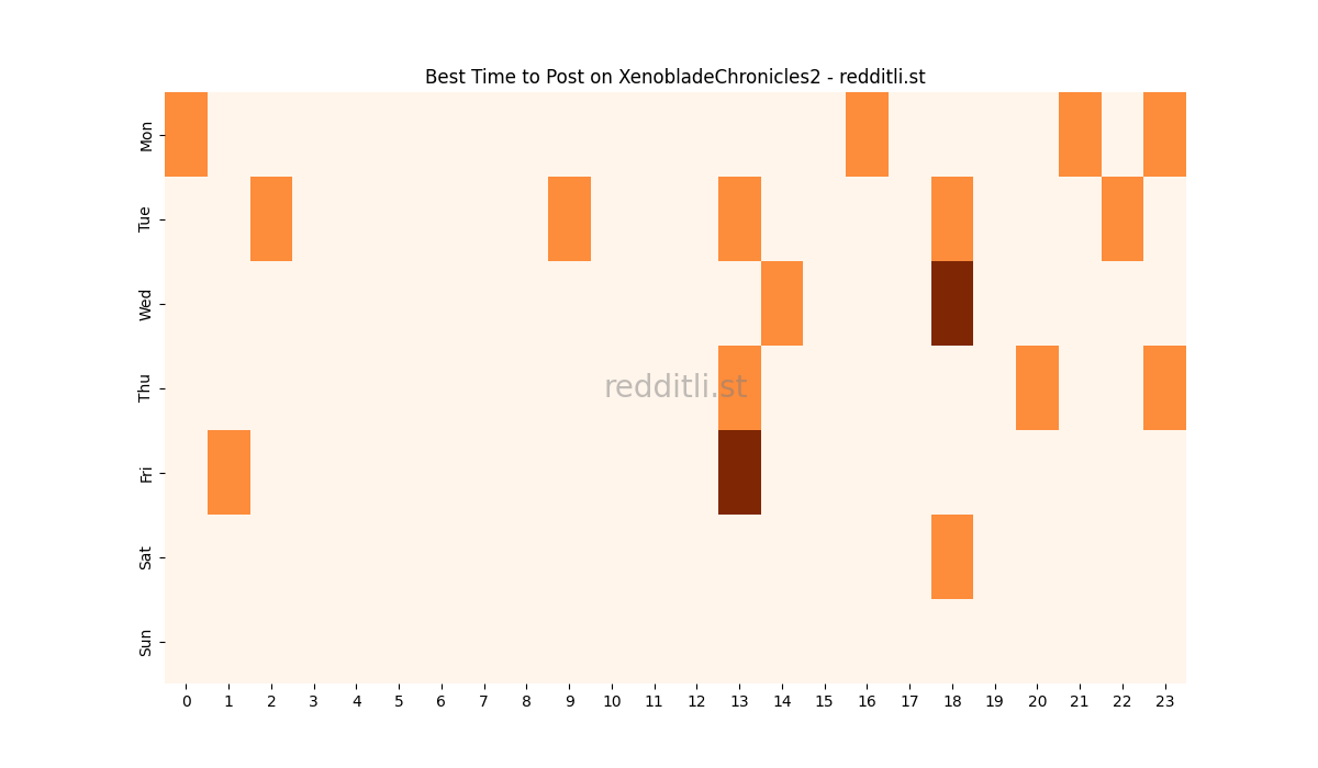 Best posting times heatmap for r/XenobladeChronicles2