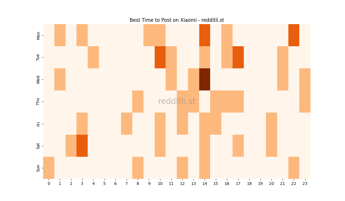 Best posting times heatmap for r/Xiaomi
