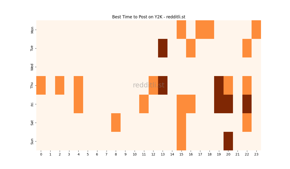 Best posting times heatmap for r/Y2K