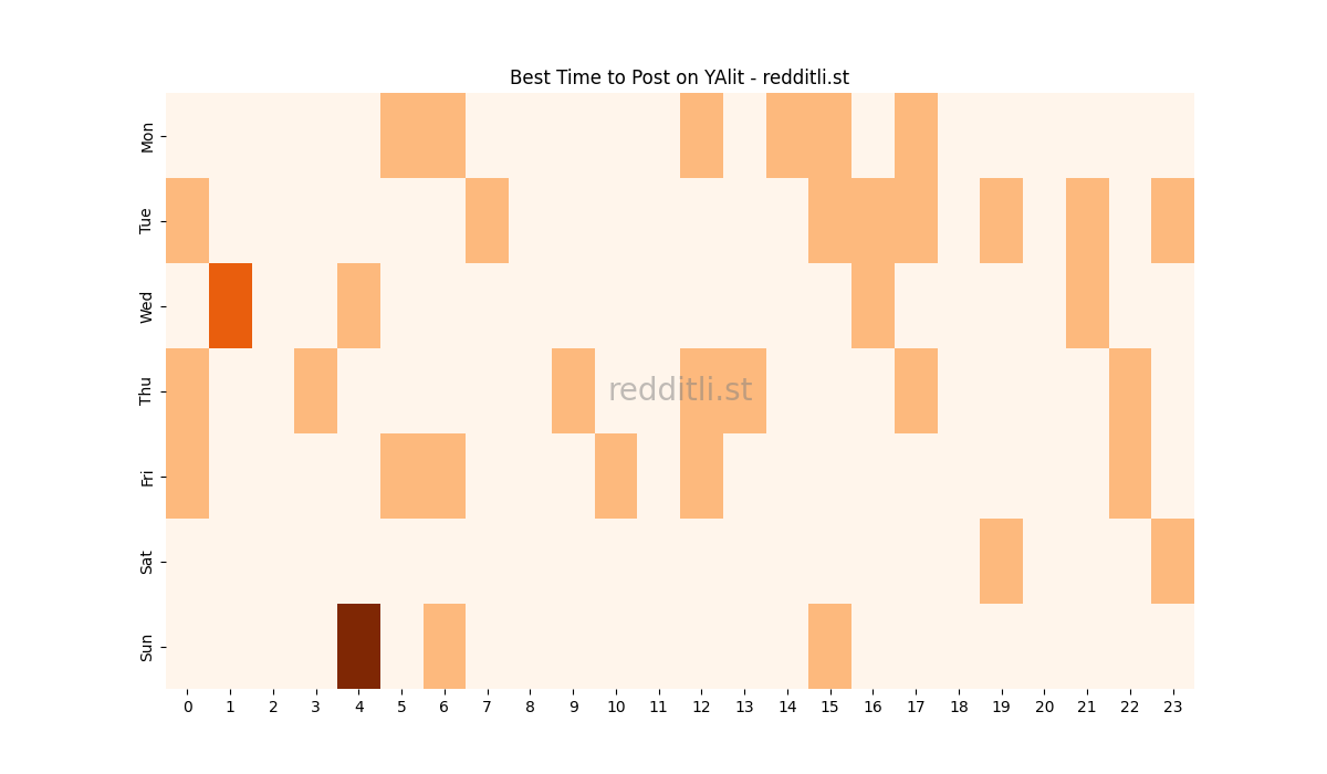 Best posting times heatmap for r/YAlit